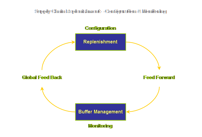 theory-of-constraints-supply-chain-replenishment